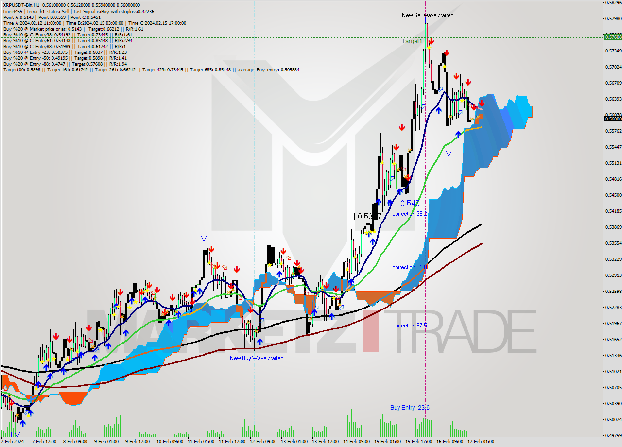 XRPUSDT-Bin H1 Signal