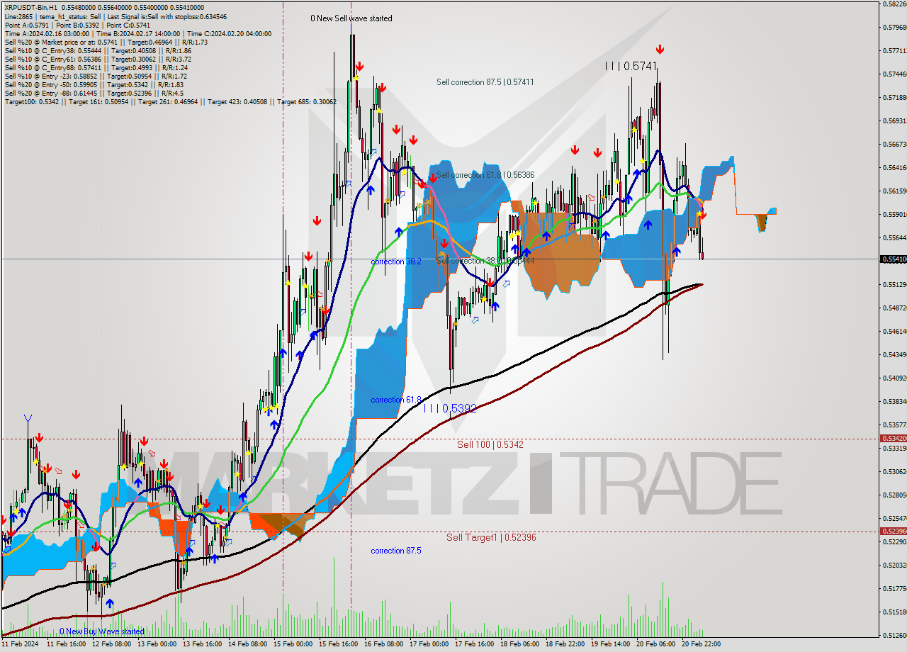 XRPUSDT-Bin H1 Signal