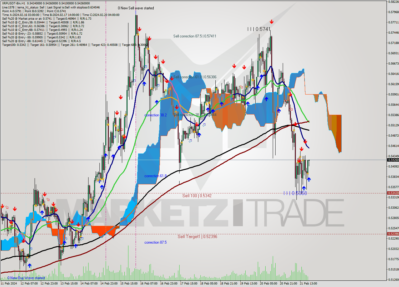 XRPUSDT-Bin H1 Signal