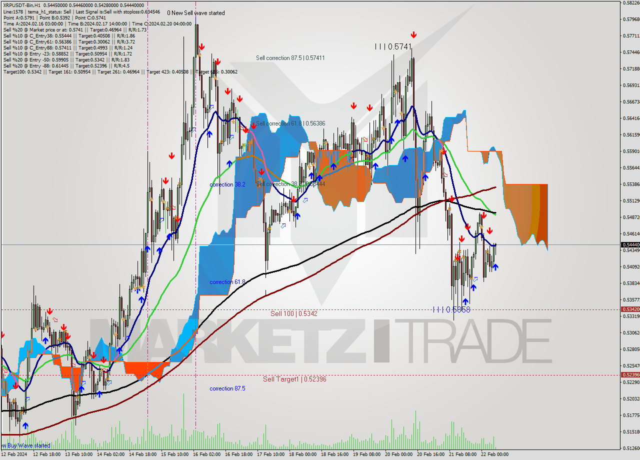 XRPUSDT-Bin H1 Signal