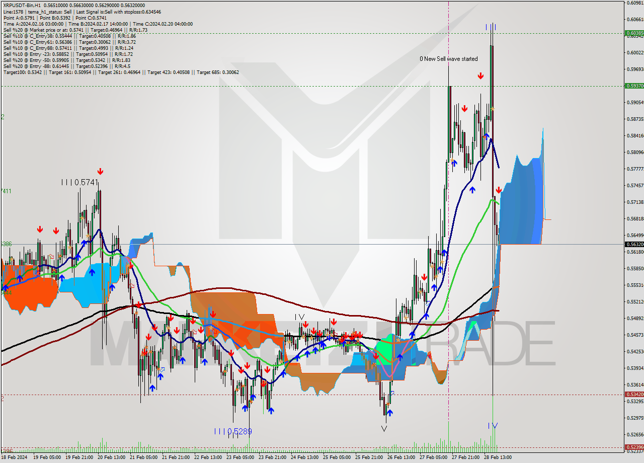 XRPUSDT-Bin H1 Signal