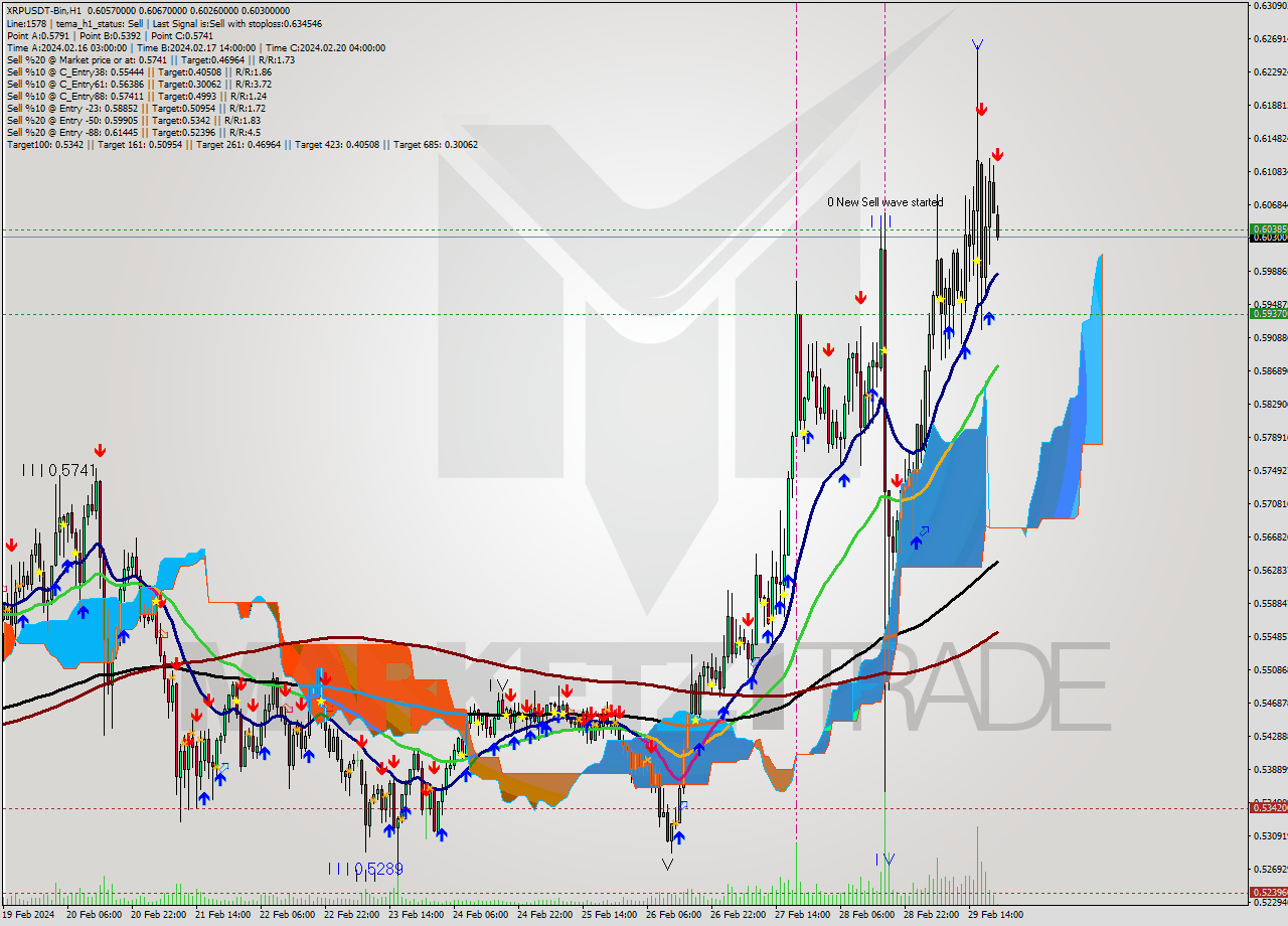 XRPUSDT-Bin H1 Signal