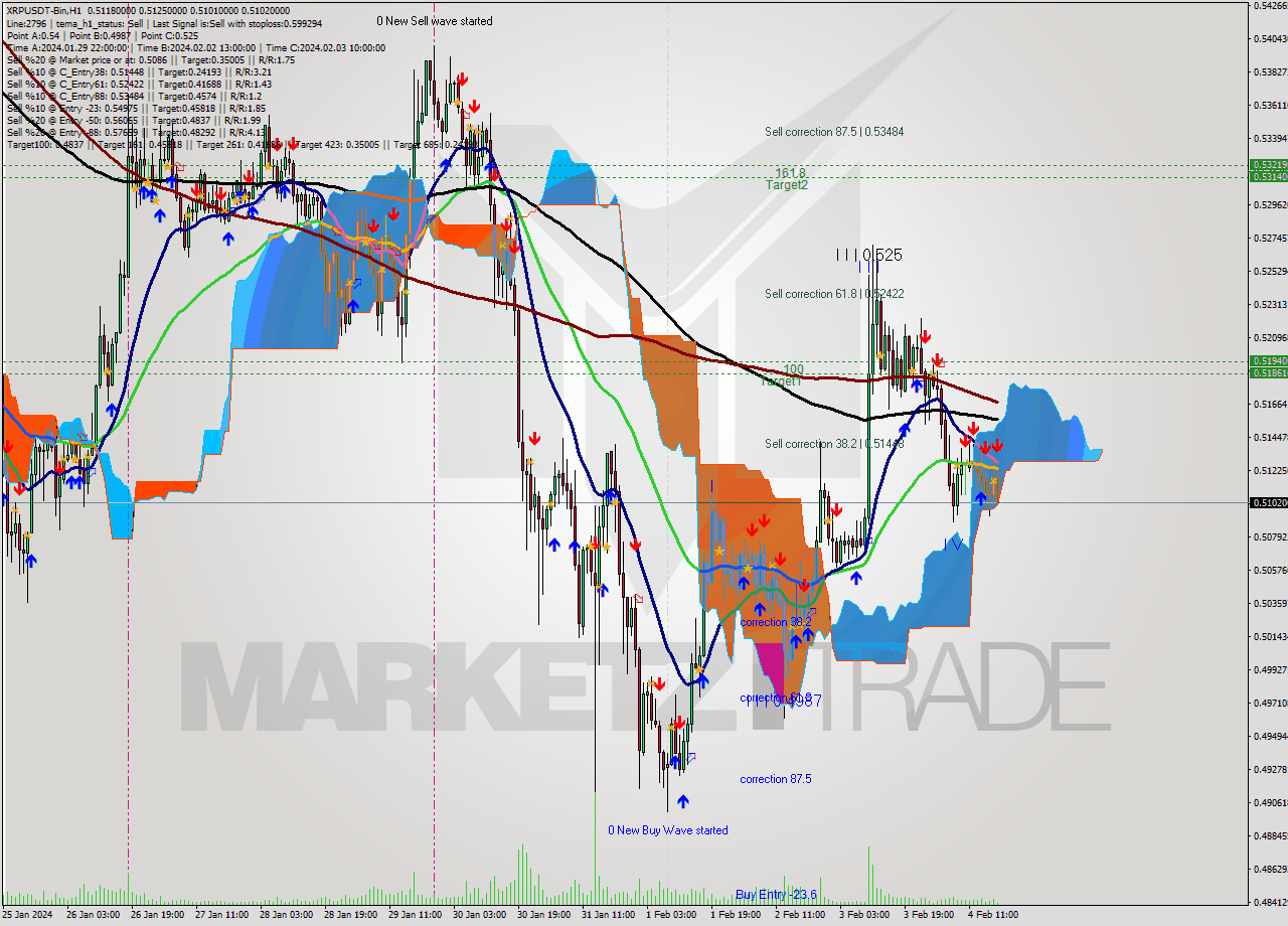 XRPUSDT-Bin H1 Signal