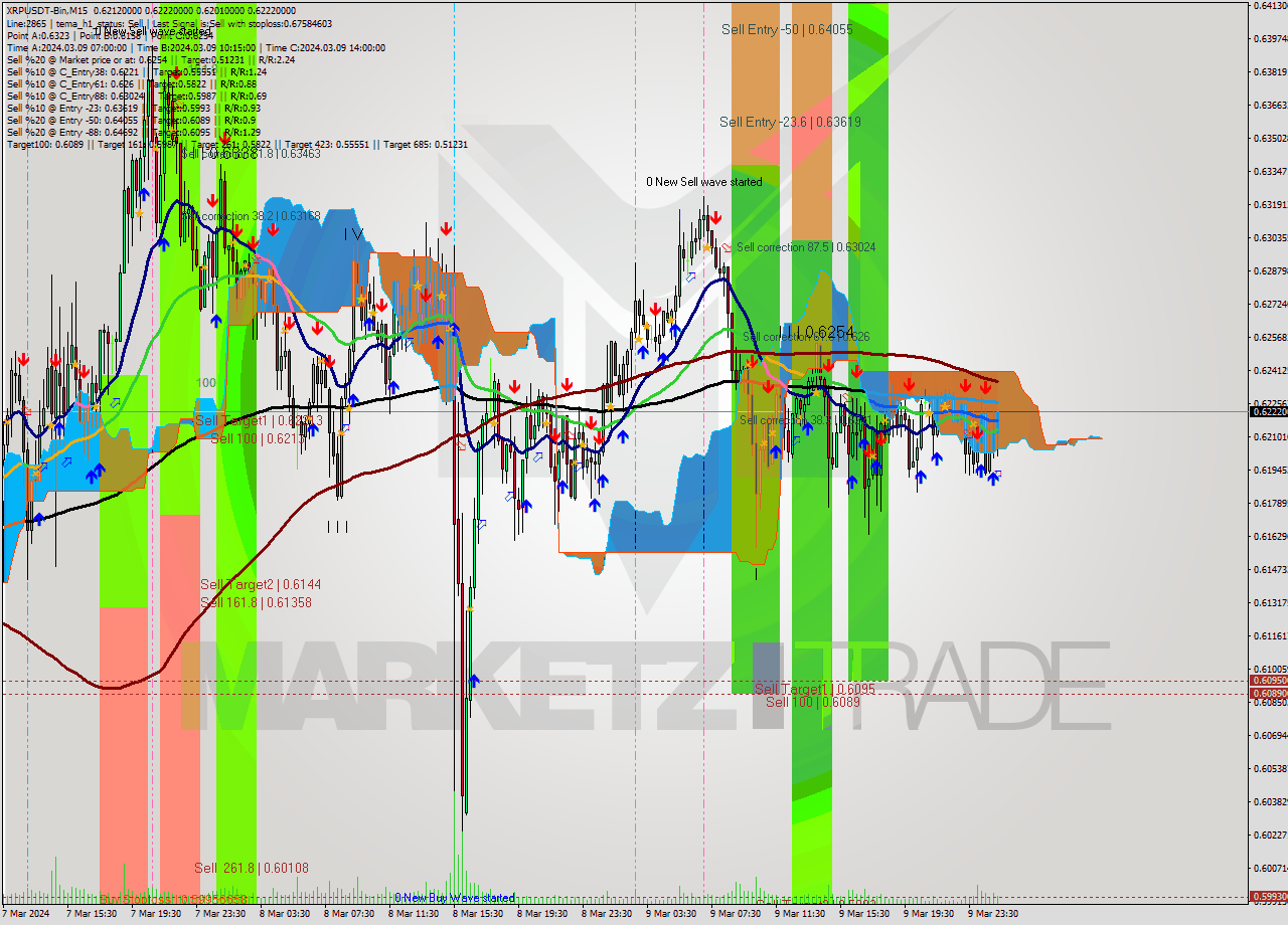 XRPUSDT-Bin M15 Signal