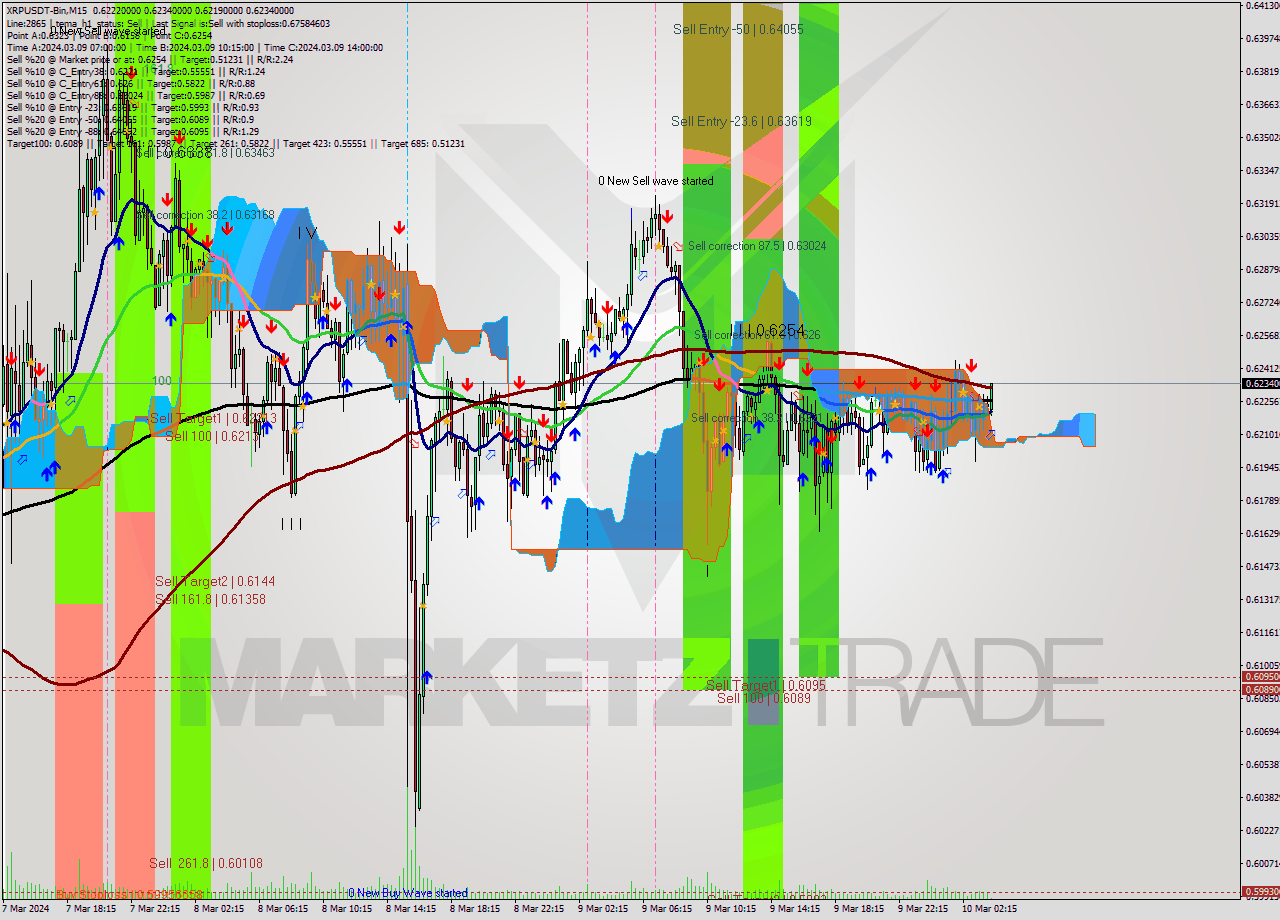 XRPUSDT-Bin M15 Signal
