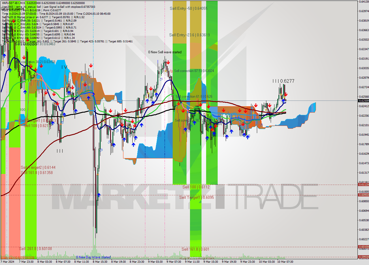 XRPUSDT-Bin M15 Signal