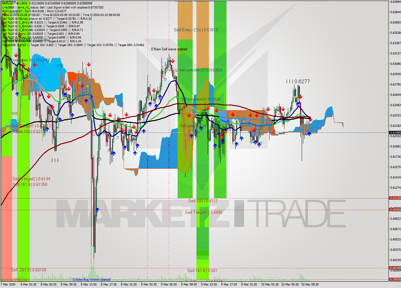 XRPUSDT-Bin M15 Signal