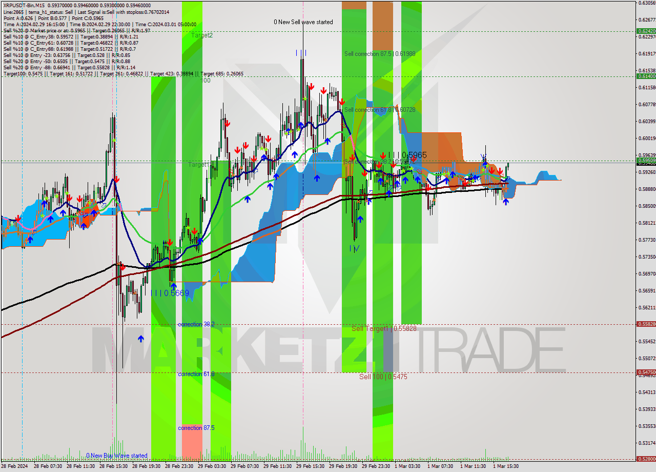XRPUSDT-Bin M15 Analysis XRPUSDT-Bin M15 Signal