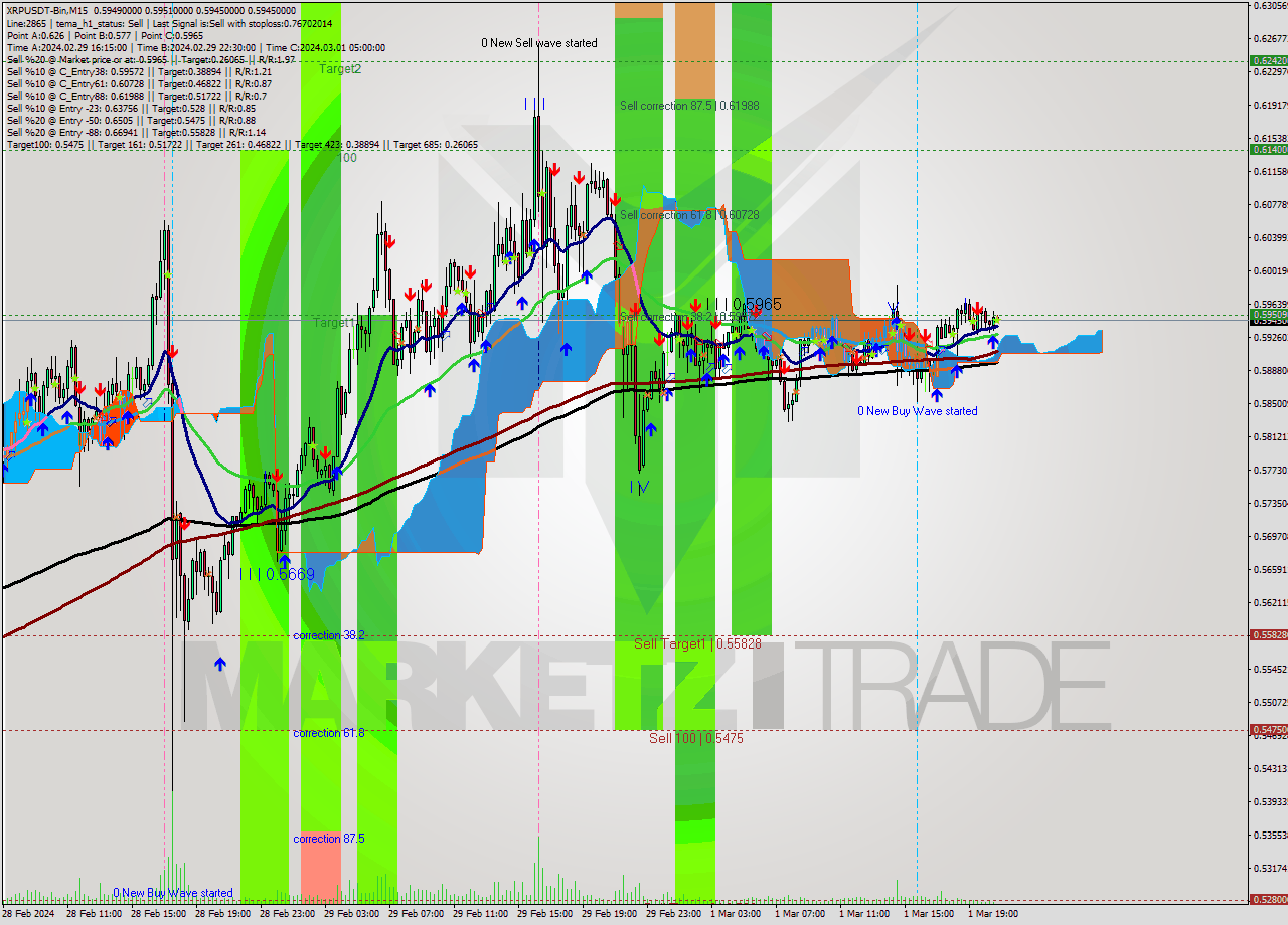 XRPUSDT-Bin M15 Signal