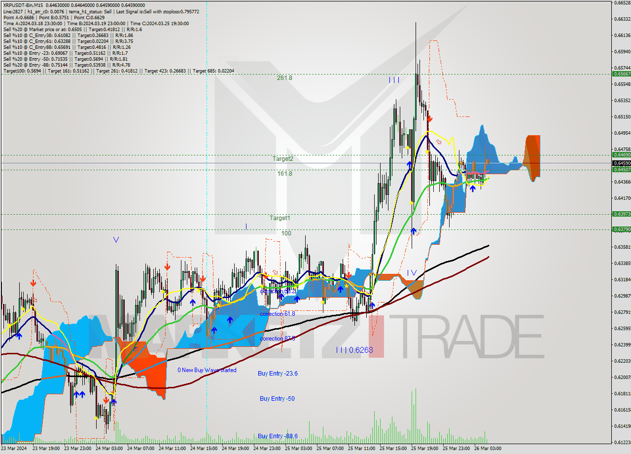 XRPUSDT-Bin M15 Signal