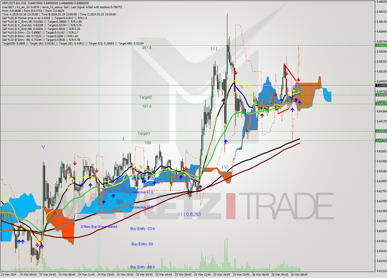 XRPUSDT-Bin M15 Signal