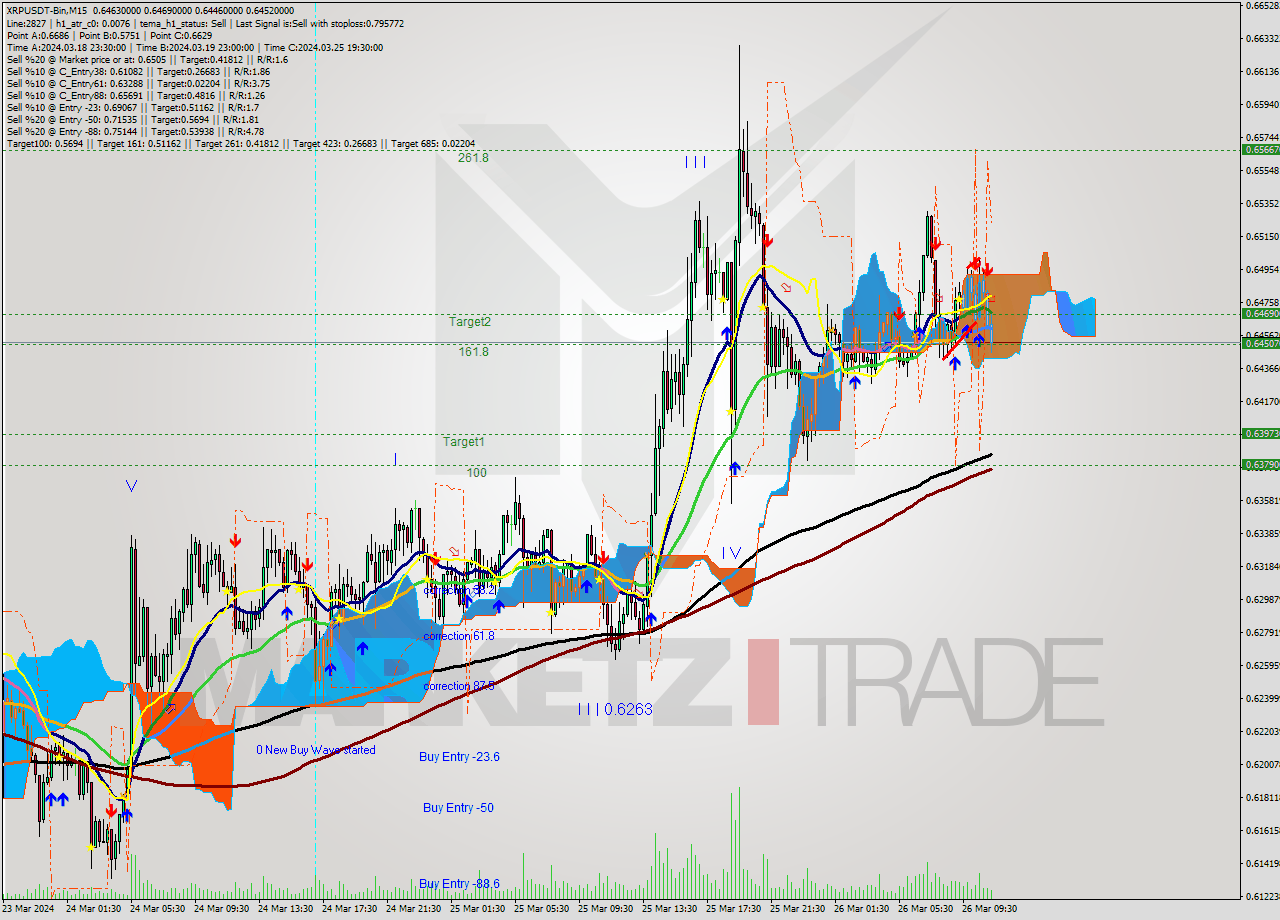 XRPUSDT-Bin M15 Signal