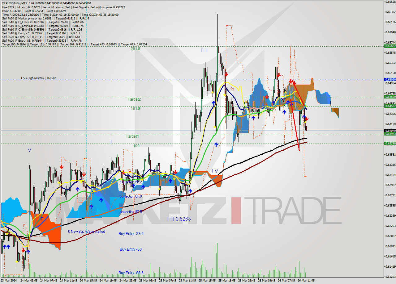 XRPUSDT-Bin M15 Signal