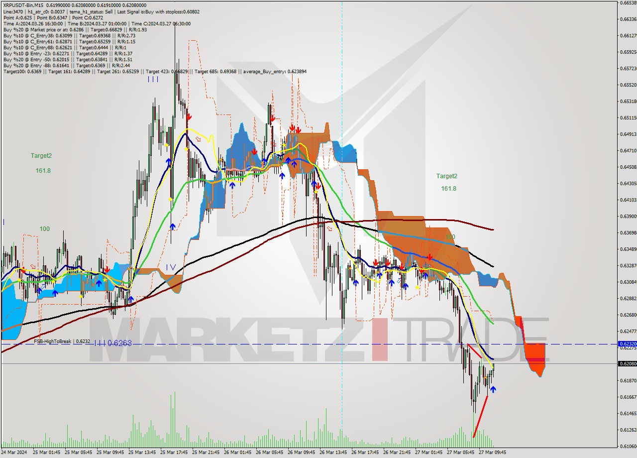 XRPUSDT-Bin M15 Signal