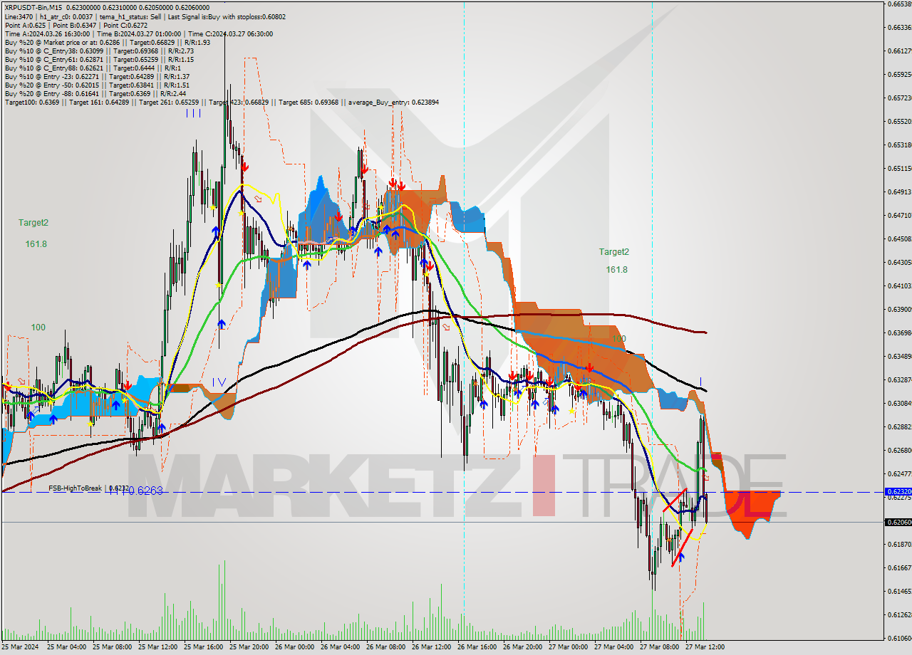 XRPUSDT-Bin M15 Signal