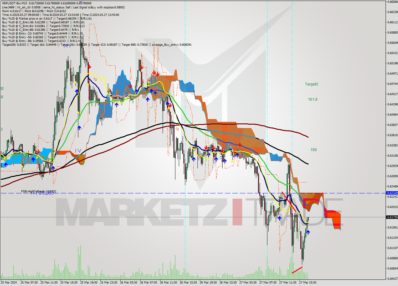 XRPUSDT-Bin M15 Signal