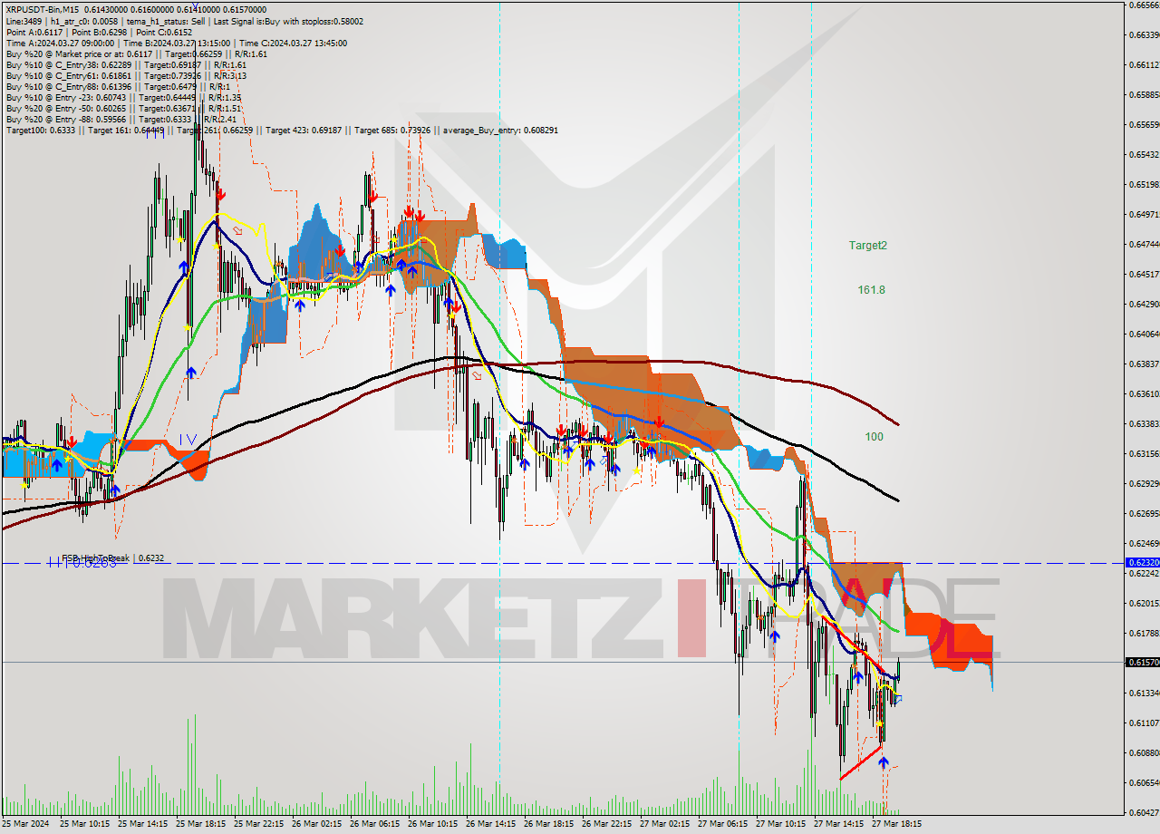 XRPUSDT-Bin M15 Signal