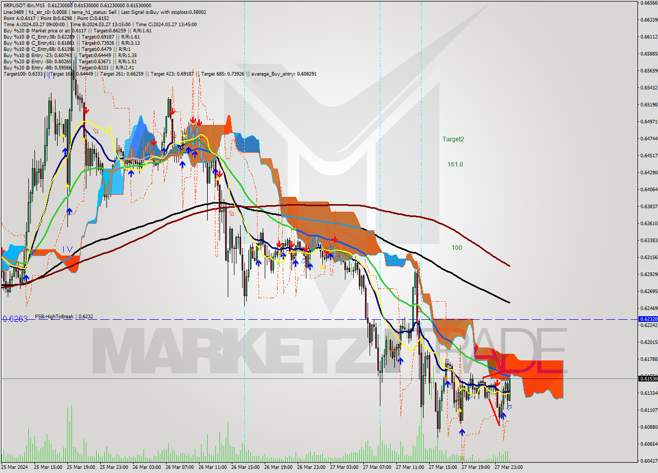 XRPUSDT-Bin M15 Signal