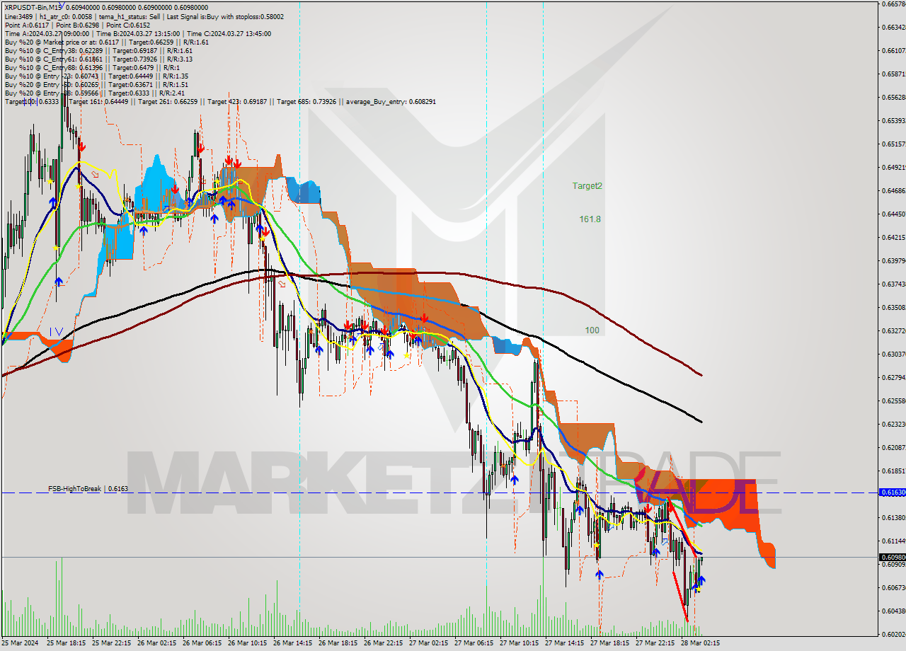 XRPUSDT-Bin M15 Signal