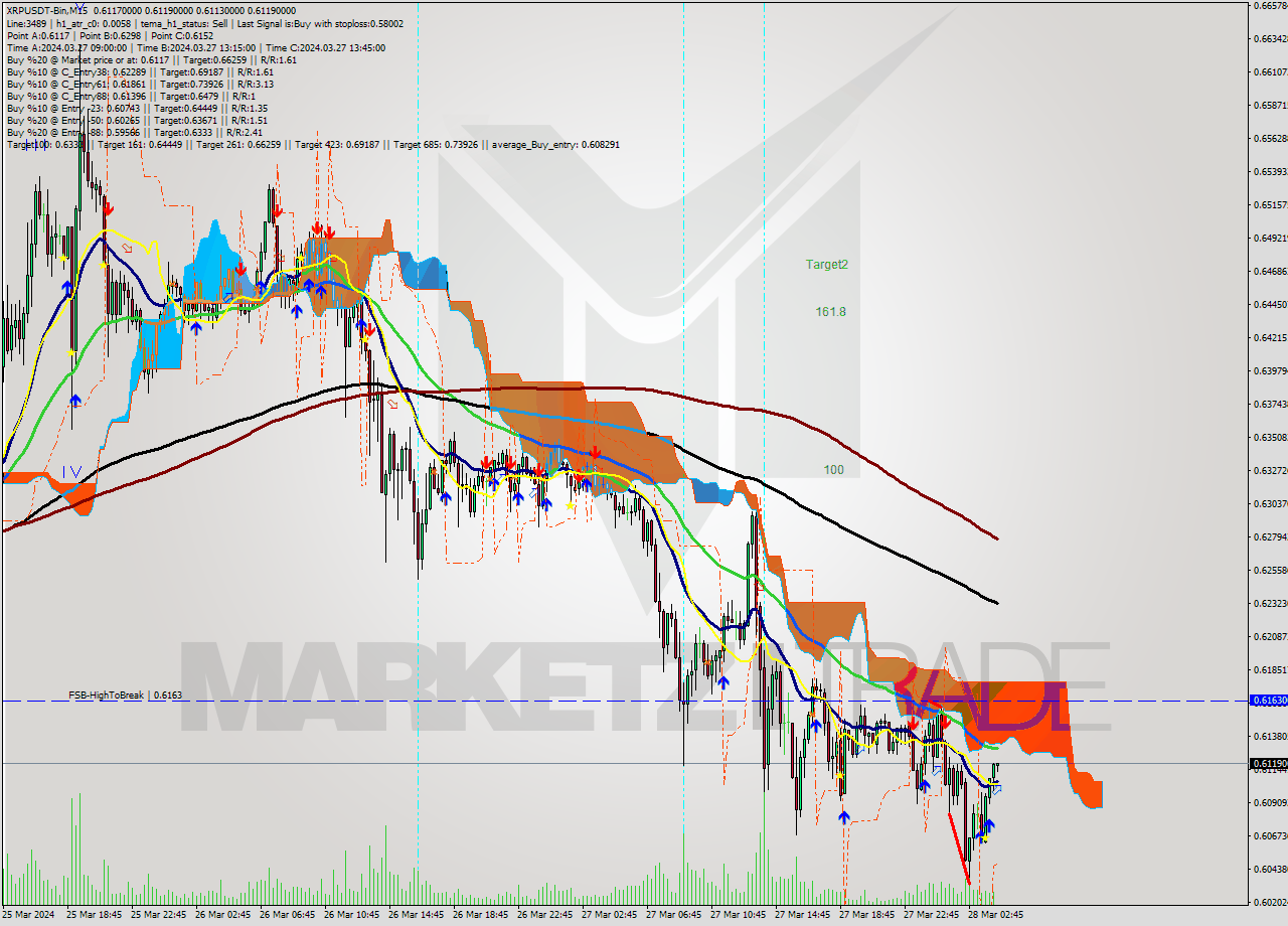 XRPUSDT-Bin M15 Signal