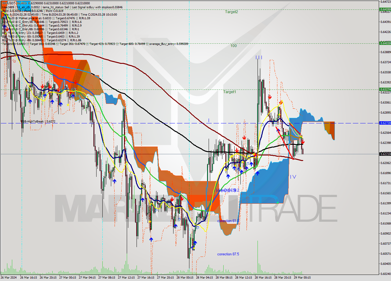 XRPUSDT-Bin M15 Signal