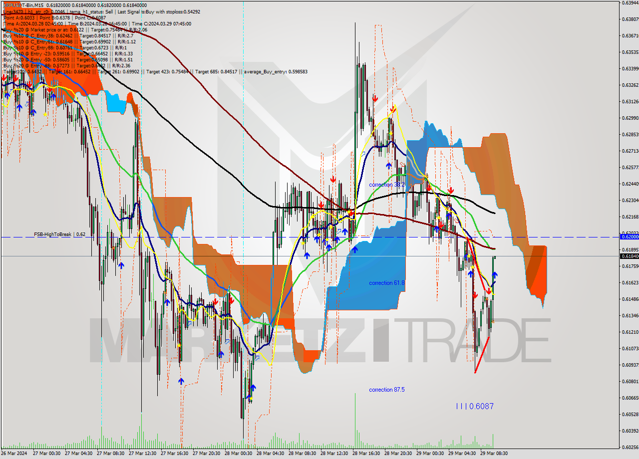 XRPUSDT-Bin M15 Signal