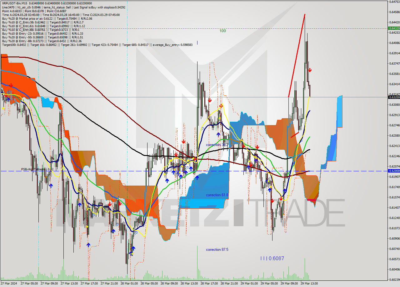 XRPUSDT-Bin M15 Signal