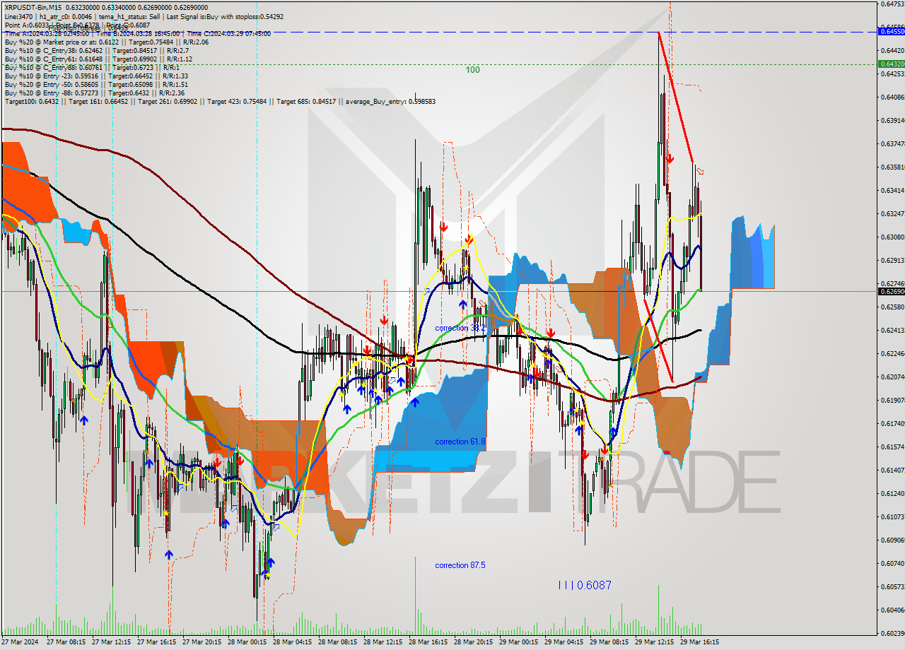 XRPUSDT-Bin M15 Signal