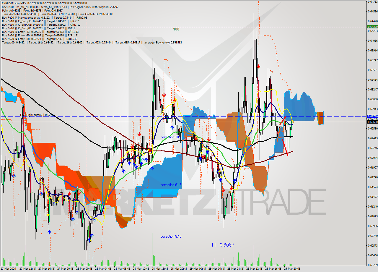 XRPUSDT-Bin M15 Signal