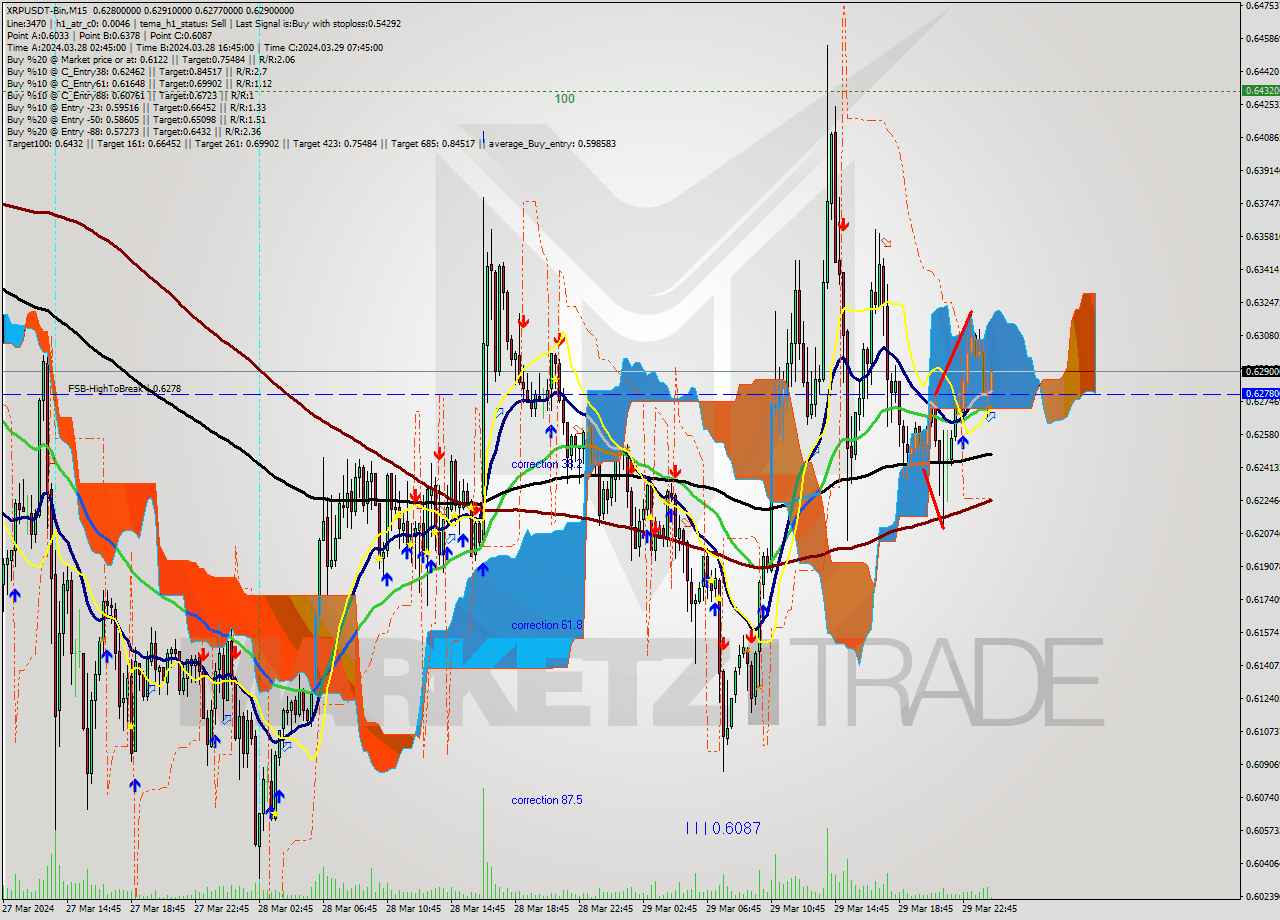 XRPUSDT-Bin M15 Signal