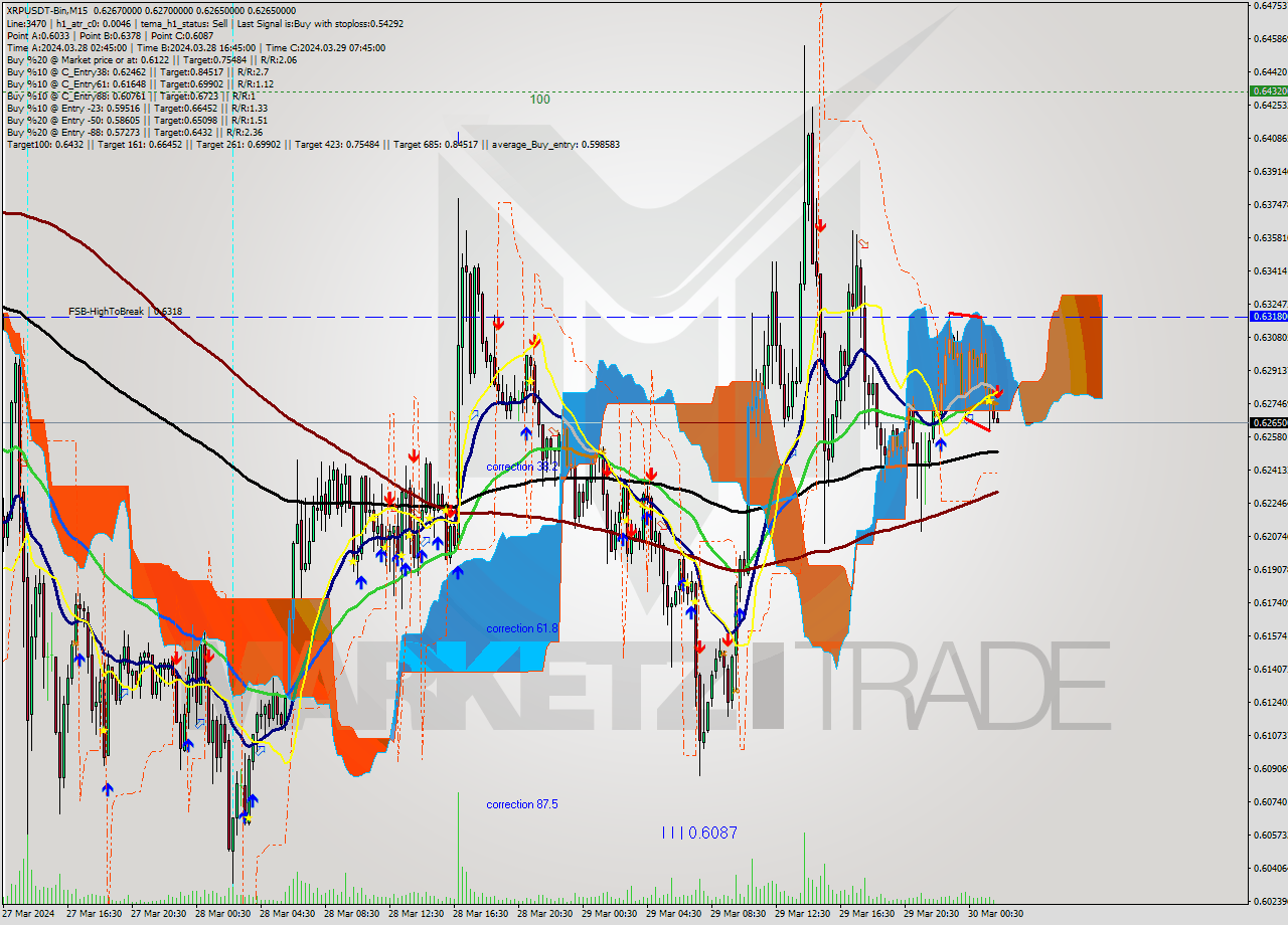 XRPUSDT-Bin M15 Signal