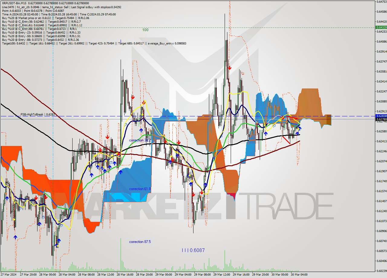 XRPUSDT-Bin M15 Signal
