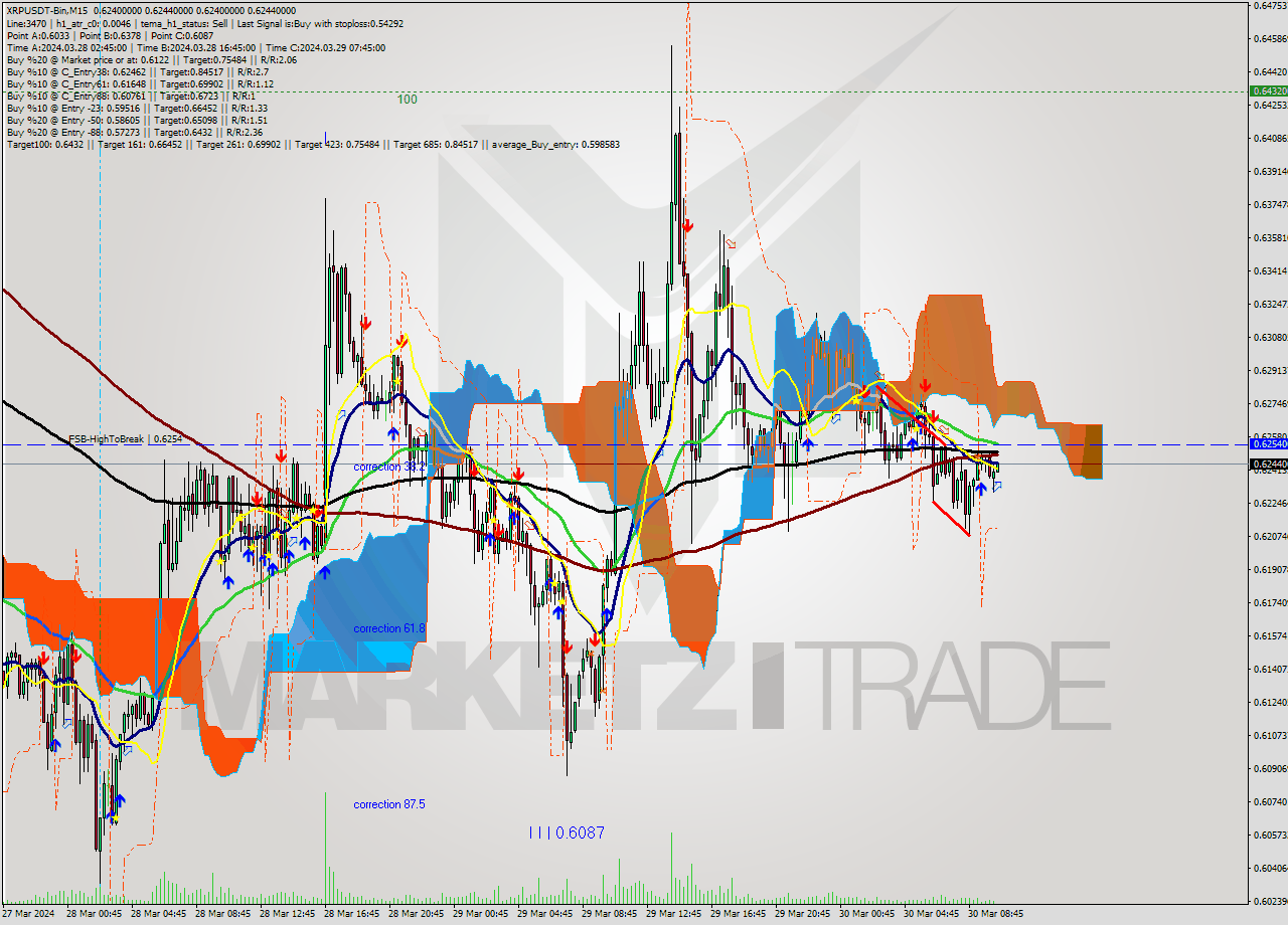 XRPUSDT-Bin M15 Signal