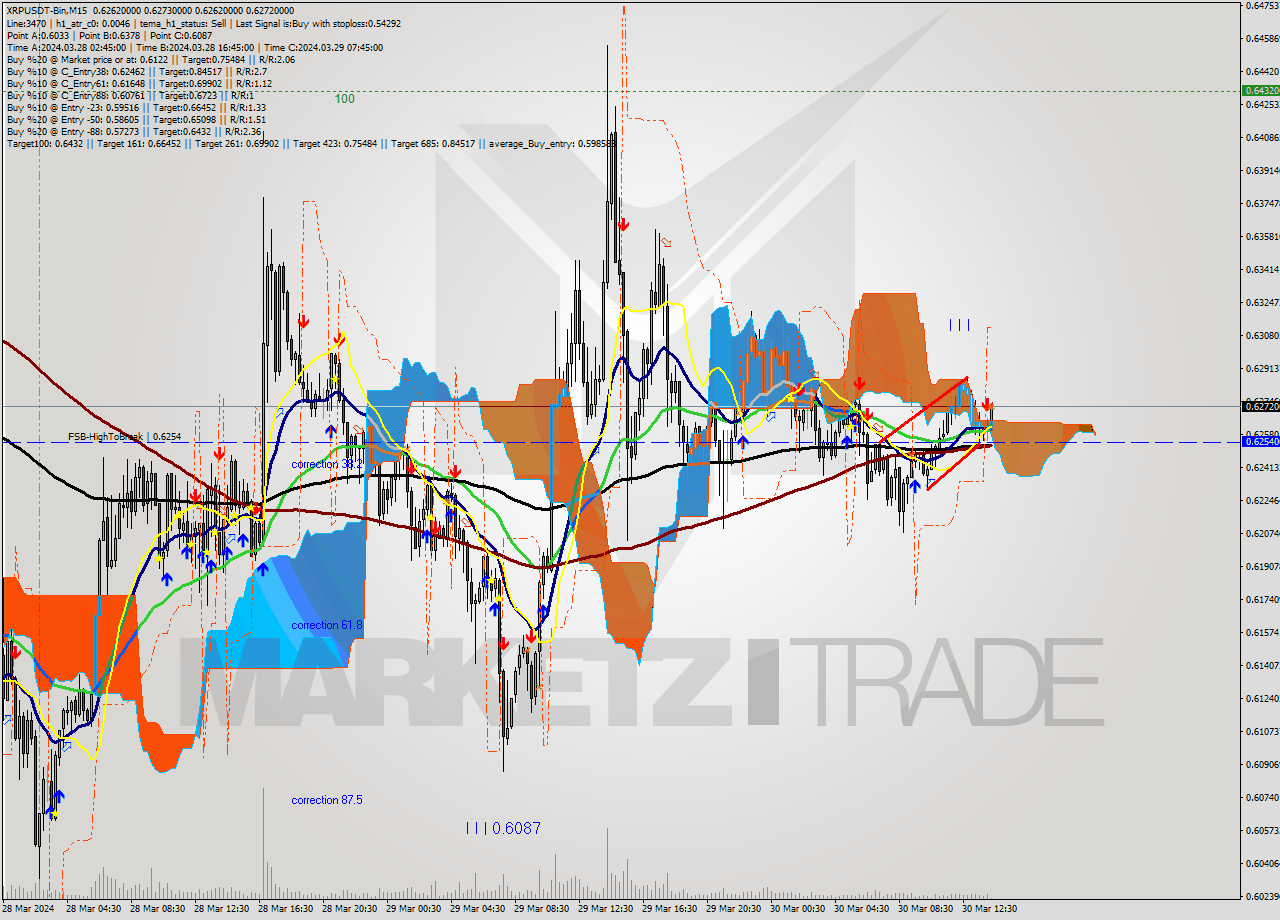 XRPUSDT-Bin M15 Signal