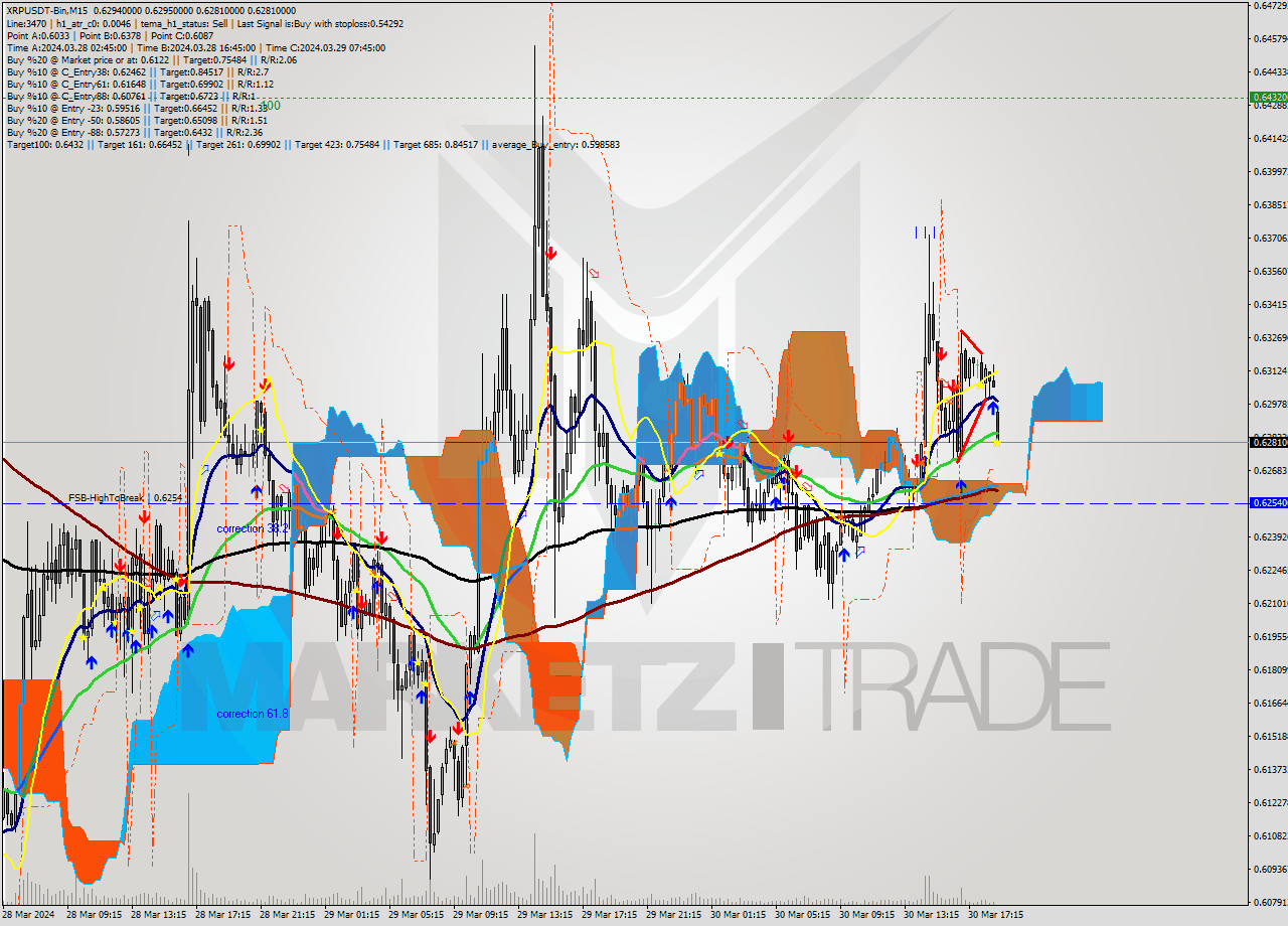 XRPUSDT-Bin M15 Analysis XRPUSDT-Bin M15 Signal