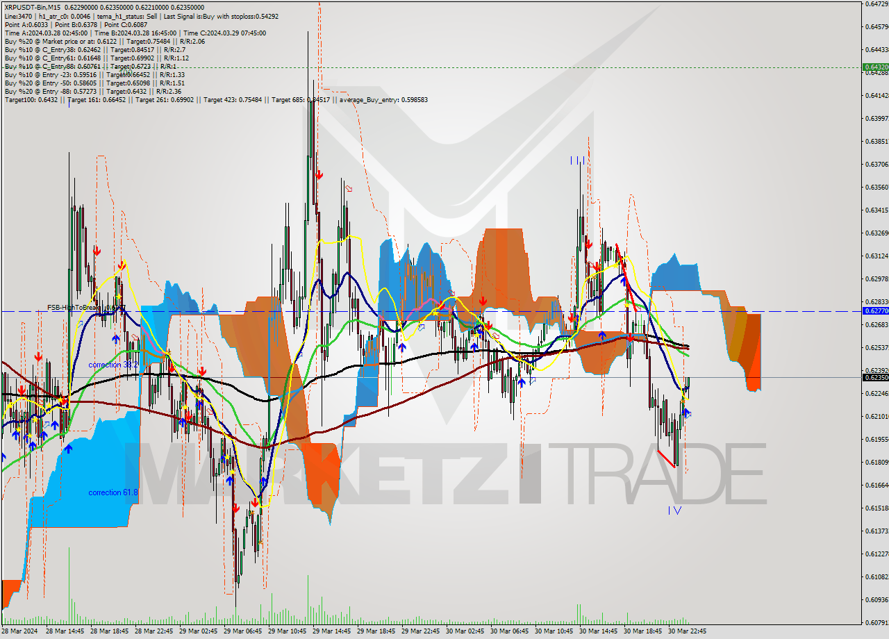 XRPUSDT-Bin M15 Signal