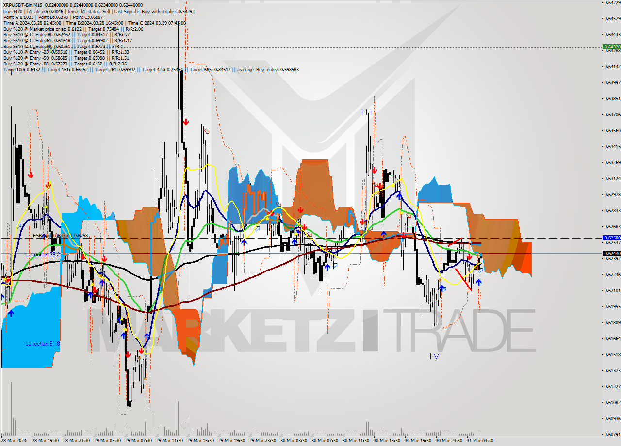 XRPUSDT-Bin M15 Signal