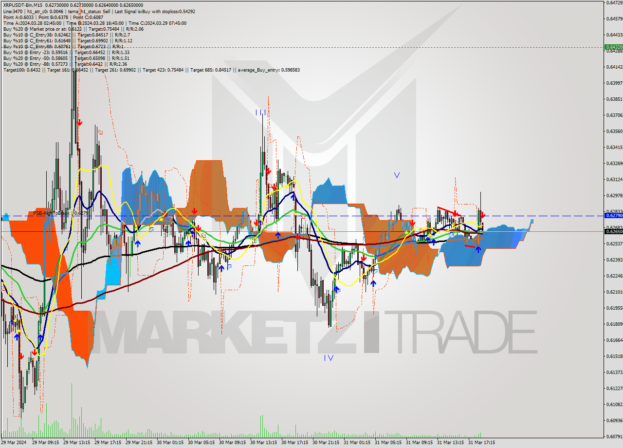 XRPUSDT-Bin M15 Signal