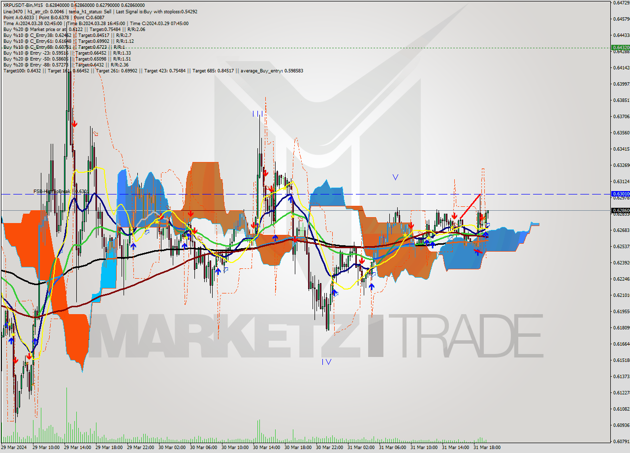 XRPUSDT-Bin M15 Signal