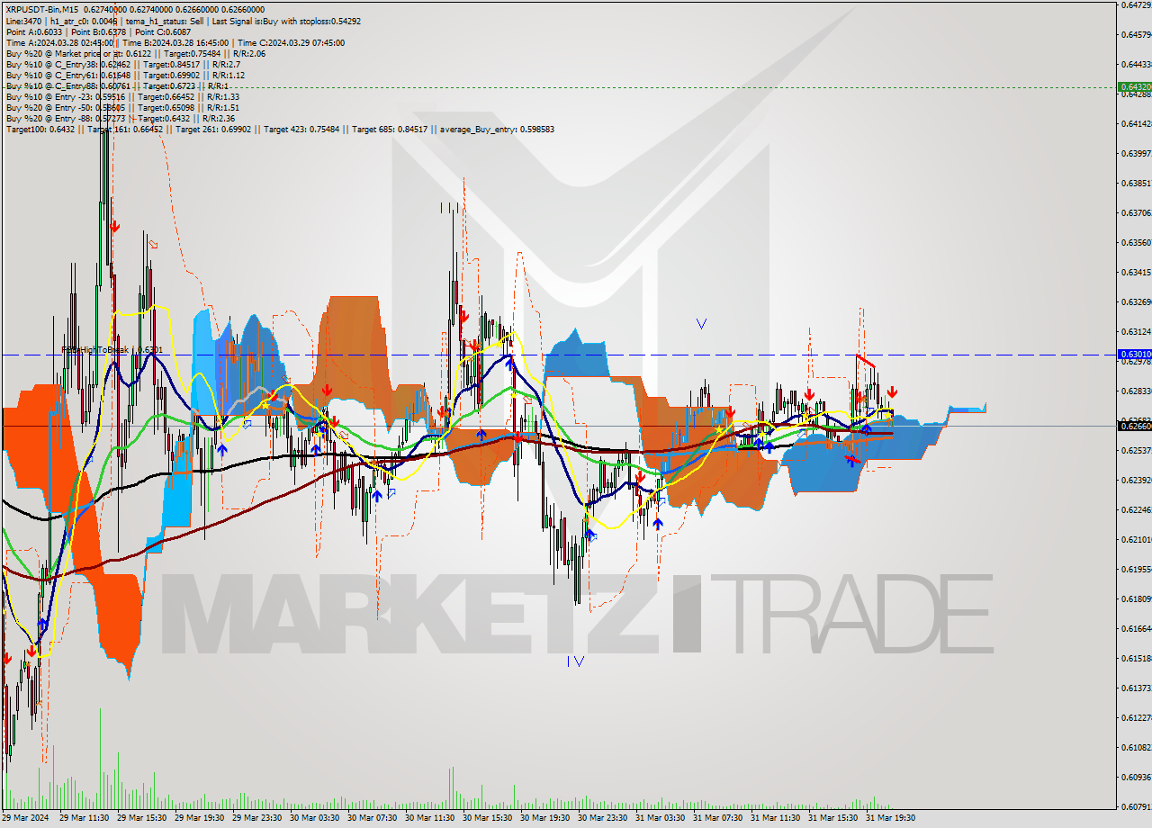 XRPUSDT-Bin M15 Signal