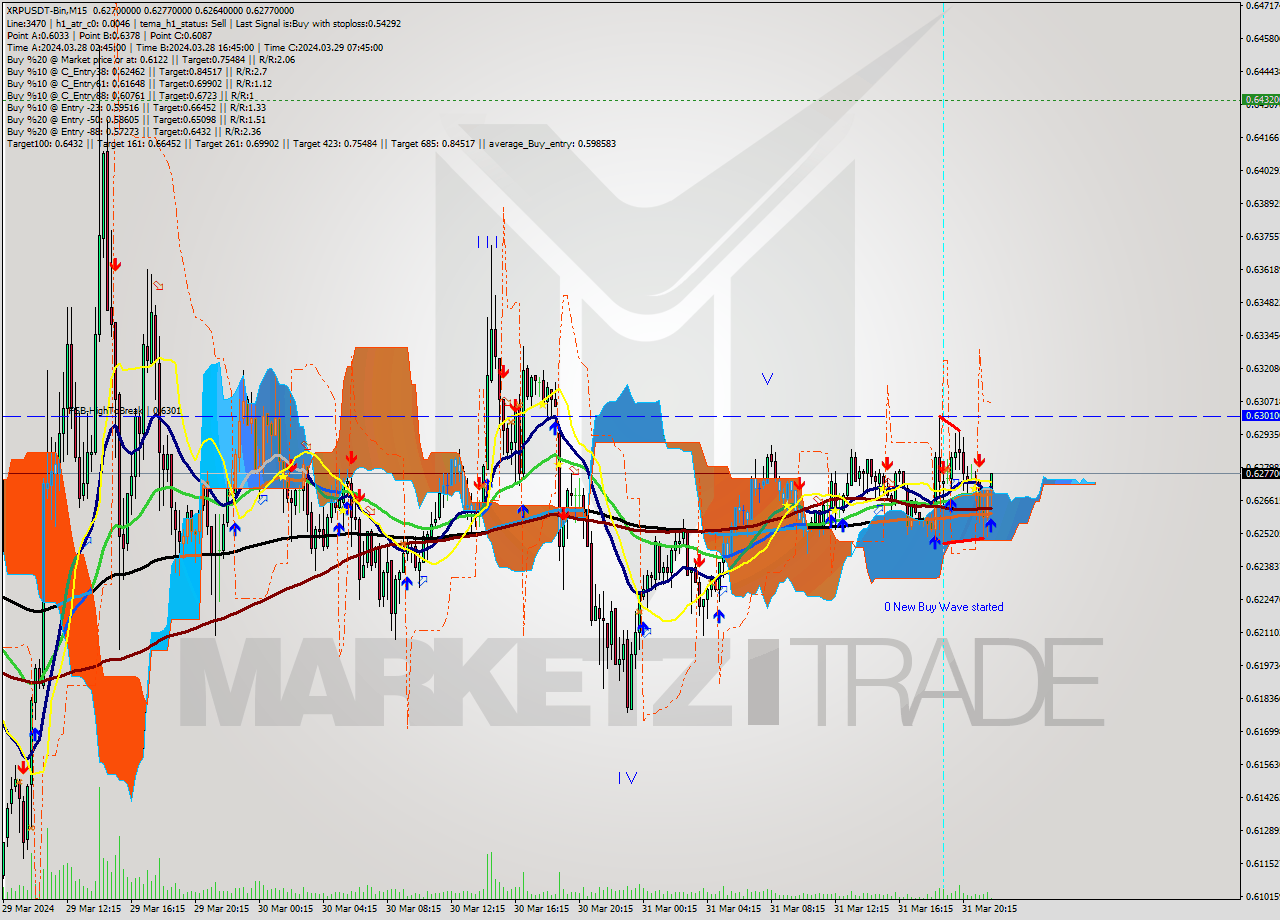 XRPUSDT-Bin M15 Signal