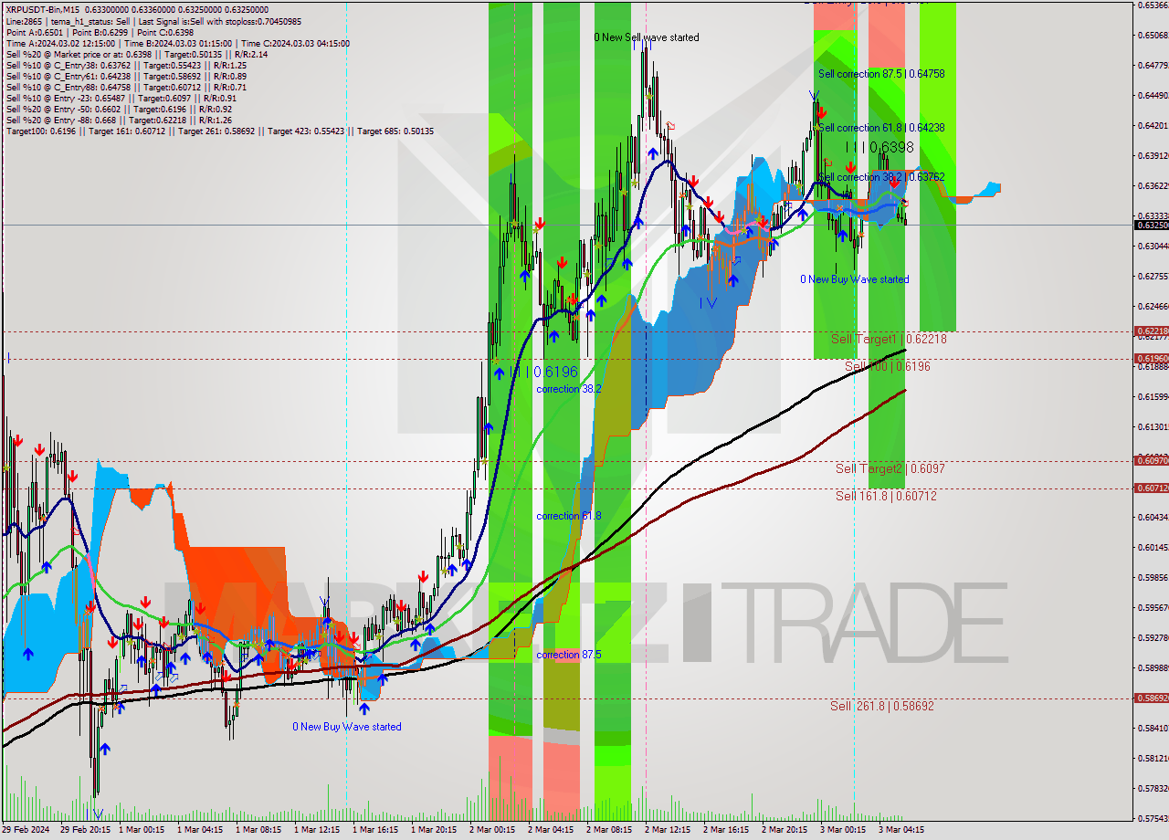 XRPUSDT-Bin M15 Signal