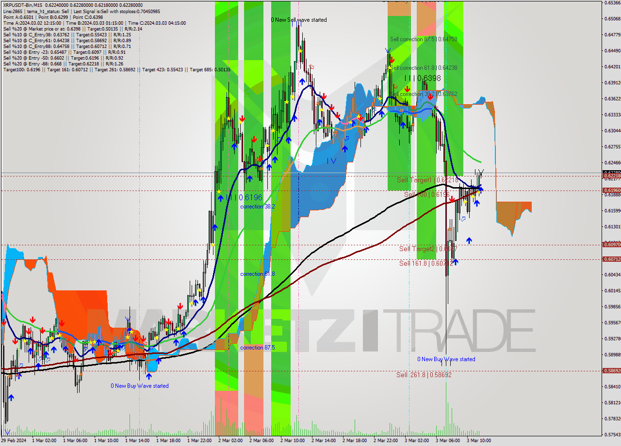 XRPUSDT-Bin M15 Signal