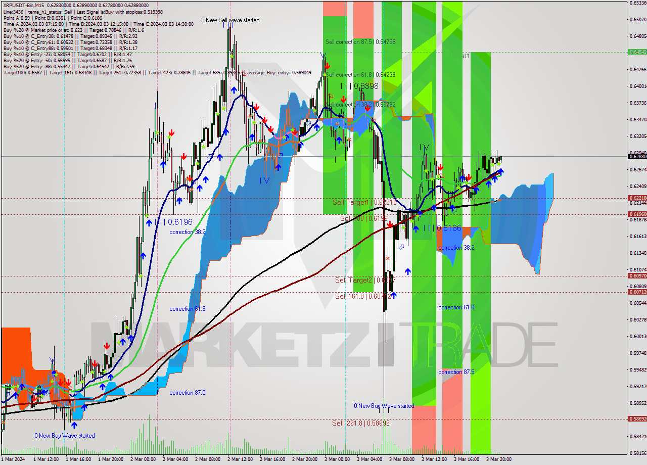XRPUSDT-Bin M15 Signal