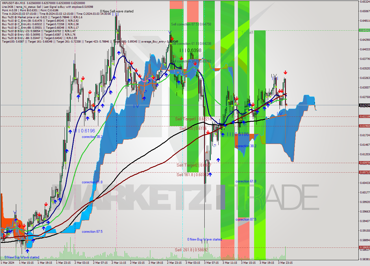 XRPUSDT-Bin M15 Signal