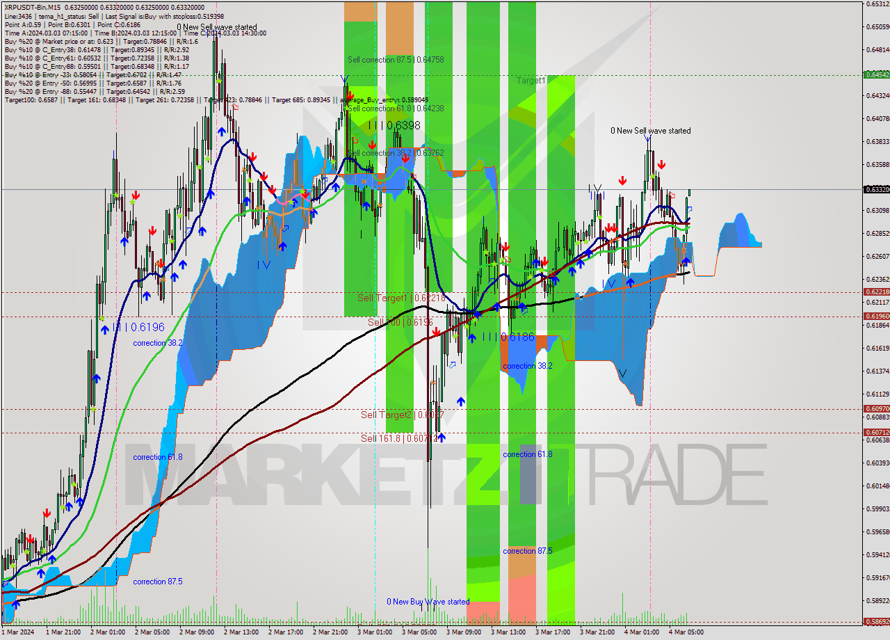XRPUSDT-Bin M15 Signal