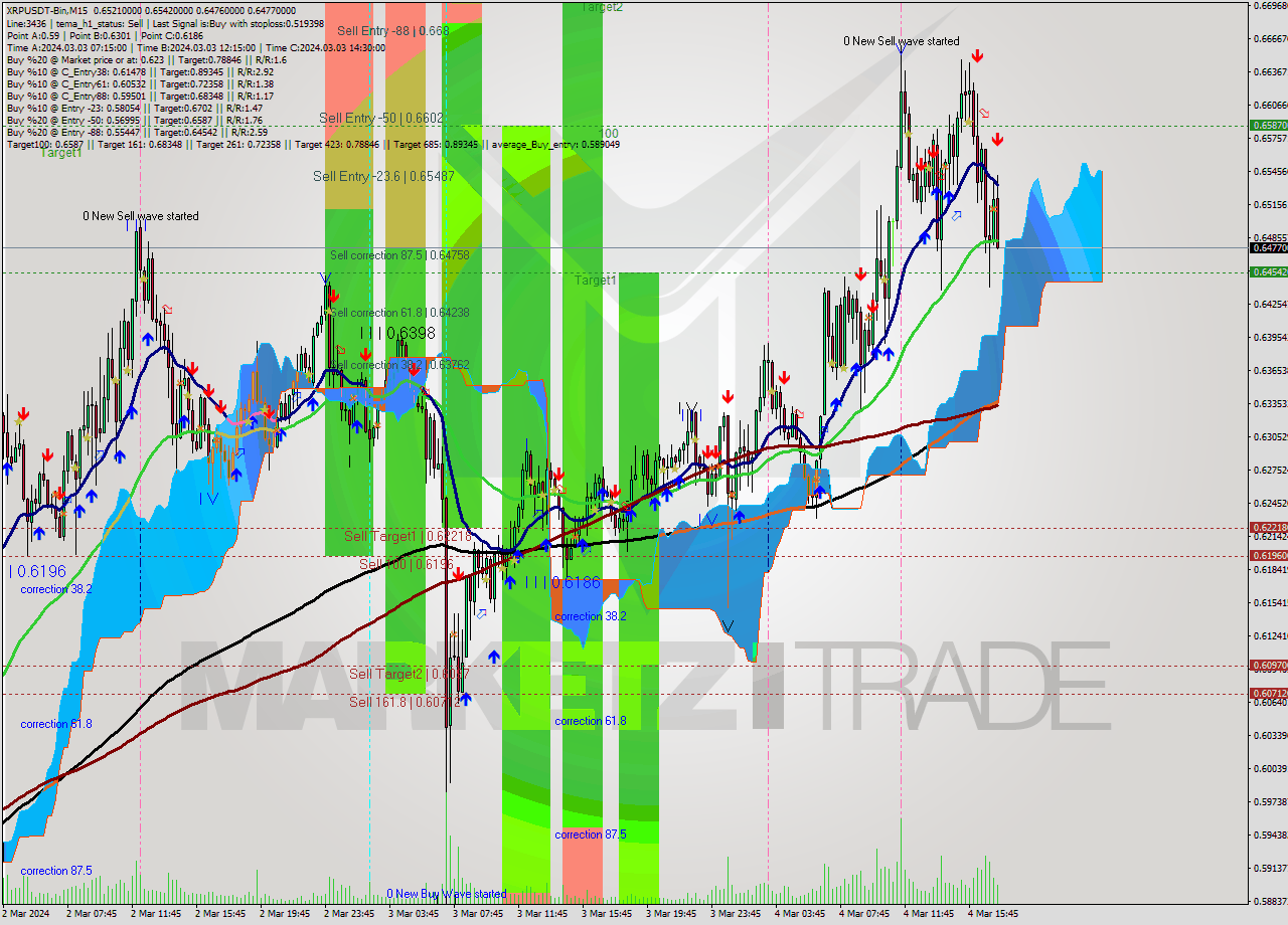 XRPUSDT-Bin M15 Analysis XRPUSDT-Bin M15 Signal