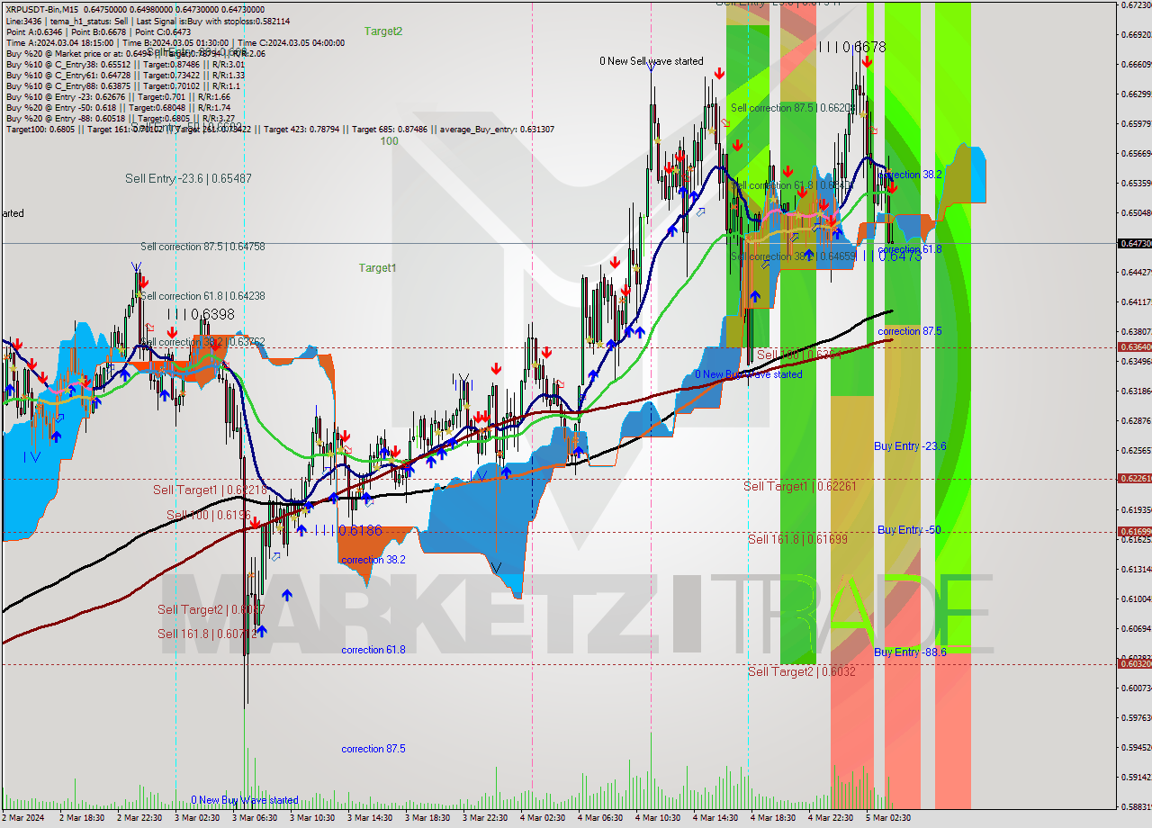 XRPUSDT-Bin M15 Signal