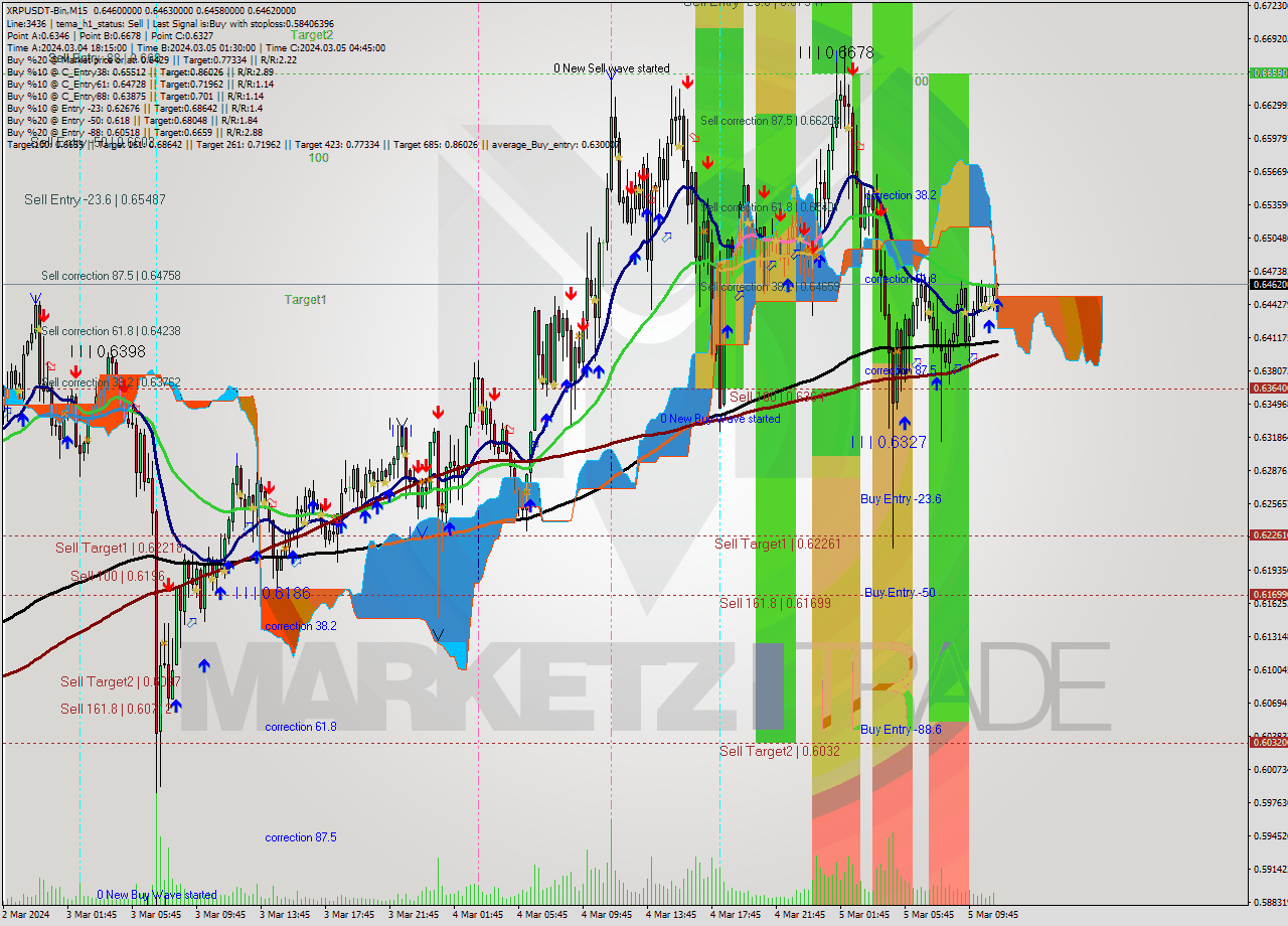 XRPUSDT-Bin M15 Signal