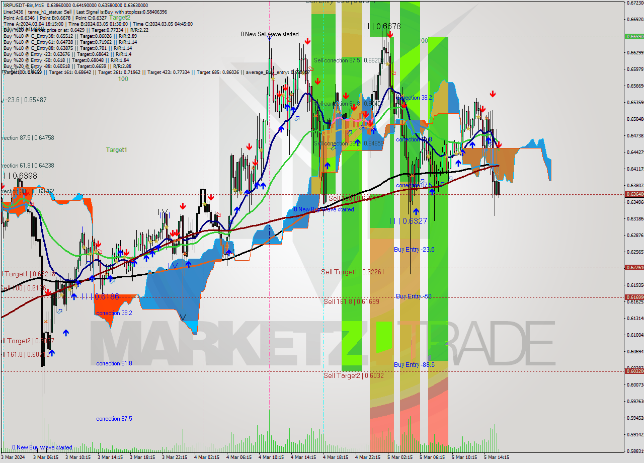 XRPUSDT-Bin M15 Signal
